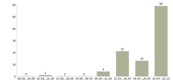 Работа рабочий на производство вахта в Владимире - Число вакансий в Владимире по специальности рабочий на производство вахта за 2 месяца