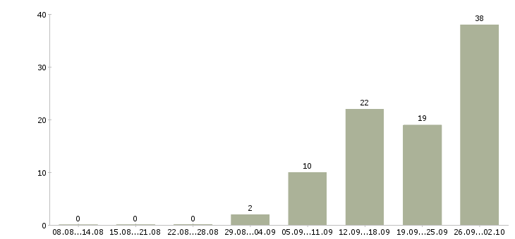 Работа специалисты для работы на дому в Волгограде - Число вакансий в Волгограде по специальности специалисты для работы на дому за 2 месяца