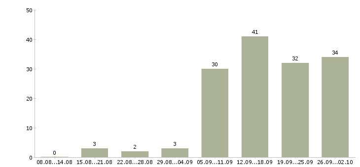 Работа руководитель центра продаж в Екатеринбурге - Число вакансий в Екатеринбурге по специальности руководитель центра продаж за 2 месяца