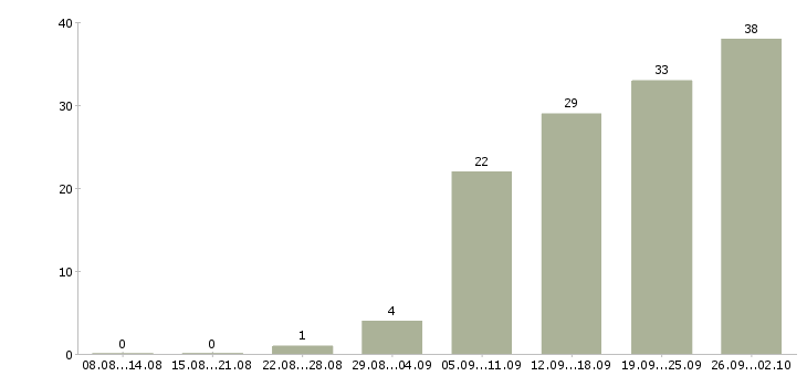 Работа менеджер по работе с договорами в Иваново - Число вакансий в Иваново по специальности менеджер по работе с договорами за 2 месяца
