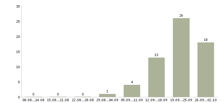 Работа оператор заявок в Иркутске - Число вакансий в Иркутске по специальности оператор заявок за 2 месяца
