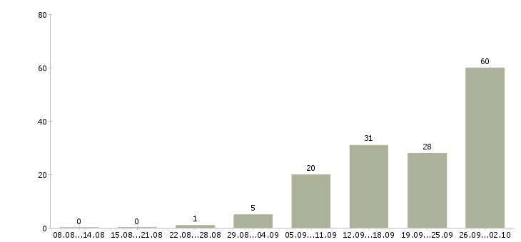 Работа рабочий в торговый зал в Иркутске - Число вакансий в Иркутске по специальности рабочий в торговый зал за 2 месяца