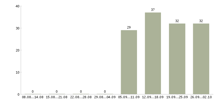 Работа инженер оператор в Краснодаре - Число вакансий в Краснодаре по специальности инженер оператор за 2 месяца