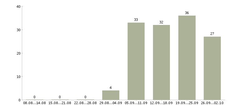 Работа на дому для новичков в Красноярске - Число вакансий в Красноярске по специальности на дому для новичков за 2 месяца