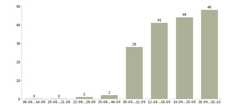 Работа налоговый менеджер в Москве - Число вакансий в Москве по специальности налоговый менеджер за 2 месяца
