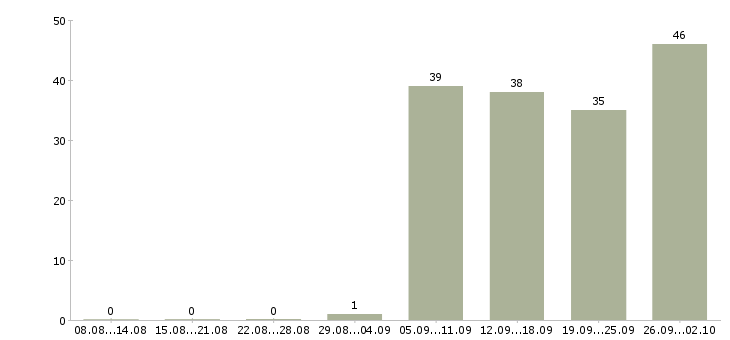 Работа повар холодного цеха в ресторан в Москве - Число вакансий в Москве по специальности повар холодного цеха в ресторан за 2 месяца