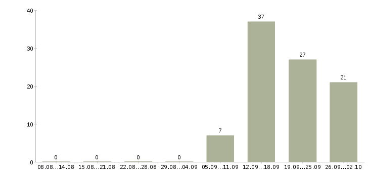 Работа для работы требуются люди в Сочи - Число вакансий в Сочи по специальности для работы требуются люди за 2 месяца
