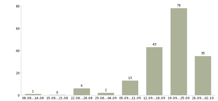 Работа специалист по заключению договоров в Сочи - Число вакансий в Сочи по специальности специалист по заключению договоров за 2 месяца