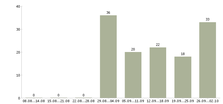 Работа разнорабочий в день в Ставрополе - Число вакансий в Ставрополе по специальности разнорабочий в день за 2 месяца