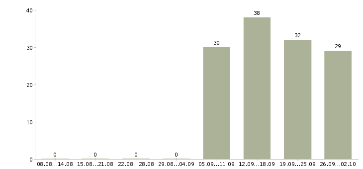 Работа инженер по продажам в Сургуте - Число вакансий в Сургуте по специальности инженер по продажам за 2 месяца