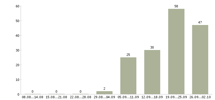 Работа на дому в сети в Туле - Число вакансий в Туле по специальности на дому в сети за 2 месяца