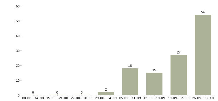Работа по договору на дому в Уфе - Число вакансий в Уфе по специальности по договору на дому за 2 месяца