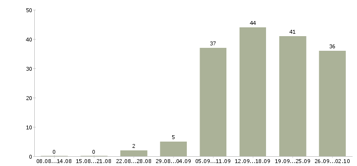 Работа мобильный менеджер в Хабаровске - Число вакансий в Хабаровске по специальности мобильный менеджер за 2 месяца