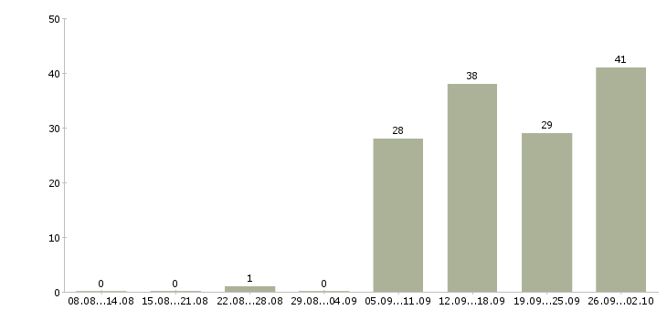 Работа сотрудники по работе с клиентами в Химках - Число вакансий в Химках по специальности сотрудники по работе с клиентами за 2 месяца