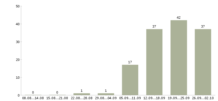 Работа менеджер с карьерным ростом в Чебоксарах - Число вакансий в Чебоксарах по специальности менеджер с карьерным ростом за 2 месяца