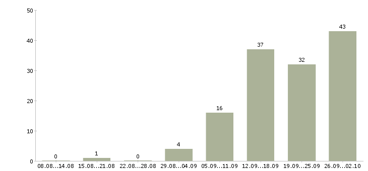 Работа предлагаю работу по интернету в Ярославле - Число вакансий в Ярославле по специальности предлагаю работу по интернету за 2 месяца