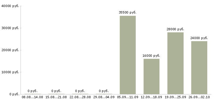 Вакансии 1 охранник в Краснодаре - Медиана зарплат 1 охранник в Краснодаре за 2 месяца