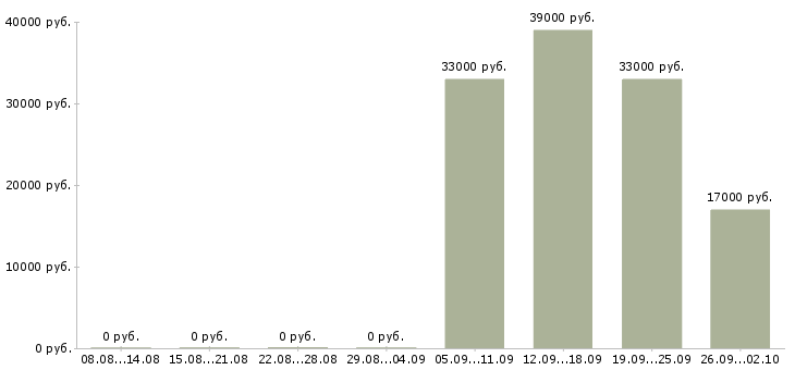 Вакансии администратор отдела Колпино - Медиана зарплат администратор отдела Колпино за 2 месяца