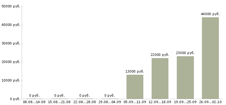 Вакансии администратор охранник в Обнинске - Медиана зарплат администратор охранник в Обнинске за 2 месяца