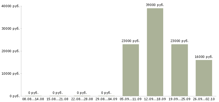 Вакансии администратор помощник в Ногинске - Медиана зарплат администратор помощник в Ногинске за 2 месяца
