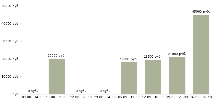 Вакансии без опыта Бурятия - Медиана зарплат без опыта Бурятия за 2 месяца