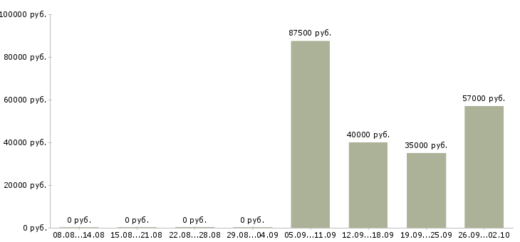 Вакансии бухгалтер счет 62 в Москве - Медиана зарплат бухгалтер счет 62 в Москве за 2 месяца
