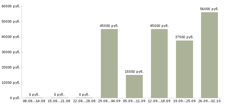 Вакансии в москву на вахту в Красноярске - Медиана зарплат в москву на вахту в Красноярске за 2 месяца