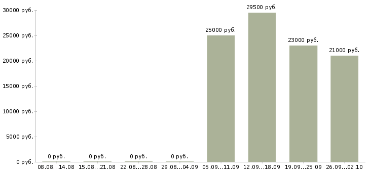Вакансии водитель руководителя в Люберцах - Медиана зарплат водитель руководителя в Люберцах за 2 месяца