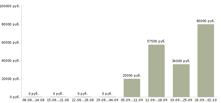 Вакансии главный специалист по производству в Москве - Медиана зарплат главный специалист по производству в Москве за 2 месяца