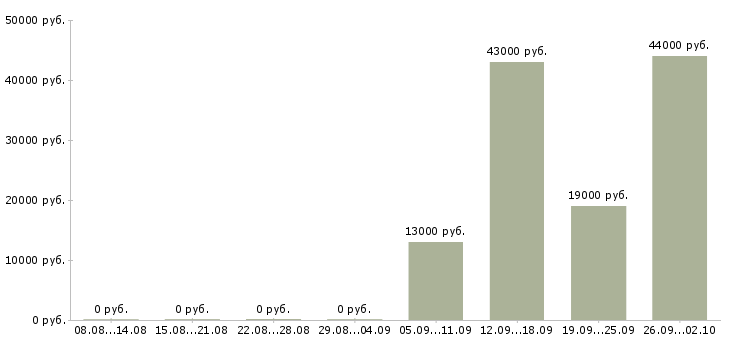 Вакансии директор администратор в Раменском - Медиана зарплат директор администратор в Раменском за 2 месяца