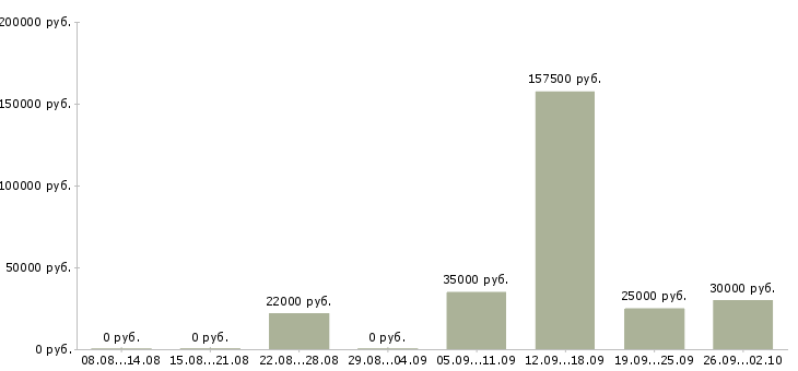 Вакансии для всех в Новокузнецке - Медиана зарплат для всех в Новокузнецке за 2 месяца