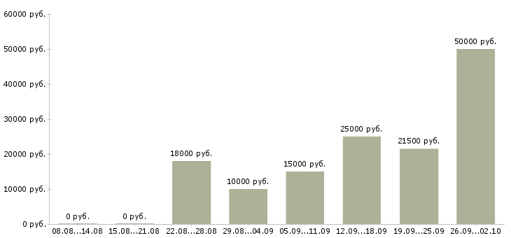 Вакансии для работы на дому Йошкар-ола - Медиана зарплат для работы на дому Йошкар-ола за 2 месяца