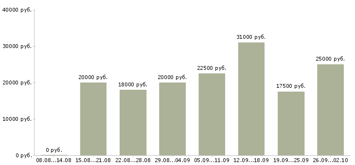 Вакансии для работы на дому в Саранске - Медиана зарплат для работы на дому в Саранске за 2 месяца