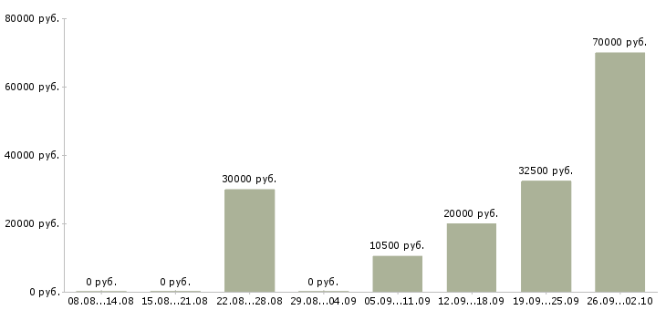 Вакансии дому для всех Нижний новгород - Медиана зарплат дому для всех Нижний новгород за 2 месяца