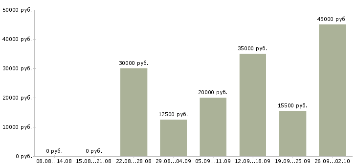 Вакансии зарабатывайте дома в Курске - Медиана зарплат зарабатывайте дома в Курске за 2 месяца