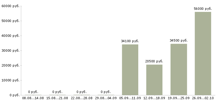 Вакансии кассиры с проживанием Санкт-петербург - Медиана зарплат кассиры с проживанием Санкт-петербург за 2 месяца