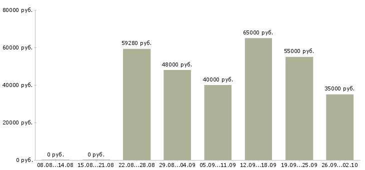 Вакансии комплектовщик товаров для дома в Москве - Медиана зарплат комплектовщик товаров для дома в Москве за 2 месяца