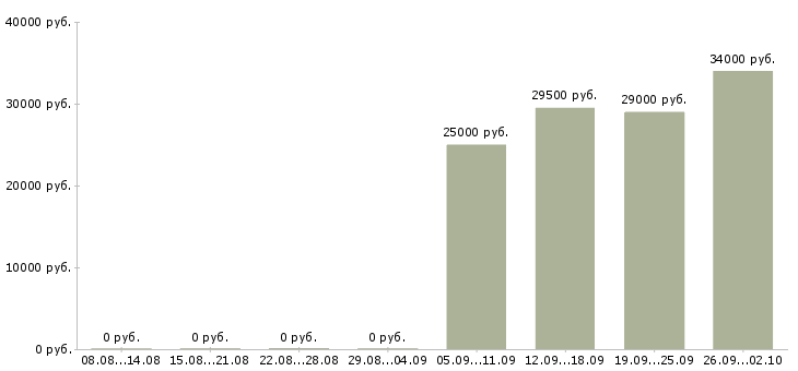 Вакансии курьер экспедитор Колпино - Медиана зарплат курьер экспедитор Колпино за 2 месяца