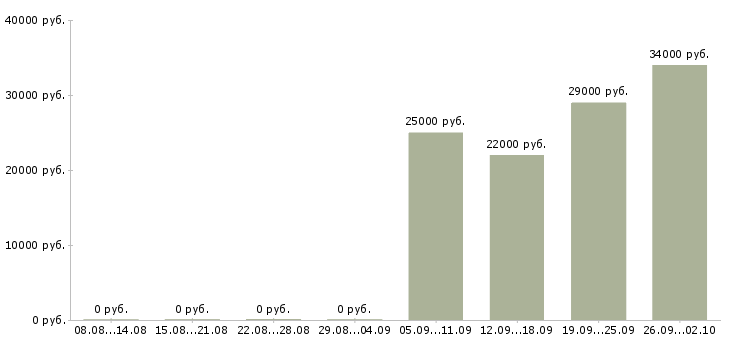 Вакансии курьер экспедитор Орехово-зуево - Медиана зарплат курьер экспедитор Орехово-зуево за 2 месяца