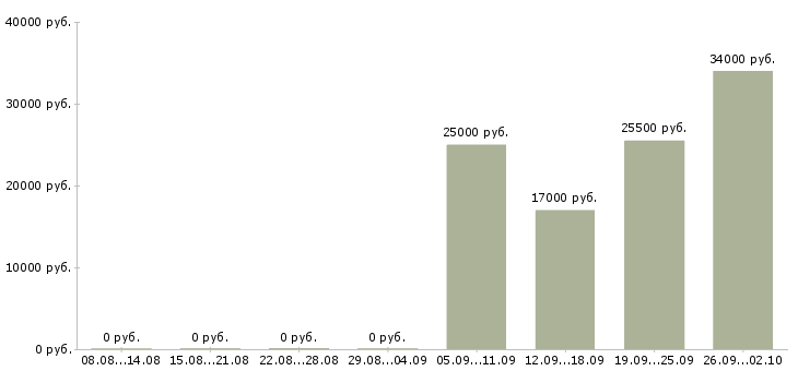 Вакансии курьер экспедитор в Ногинске - Медиана зарплат курьер экспедитор в Ногинске за 2 месяца