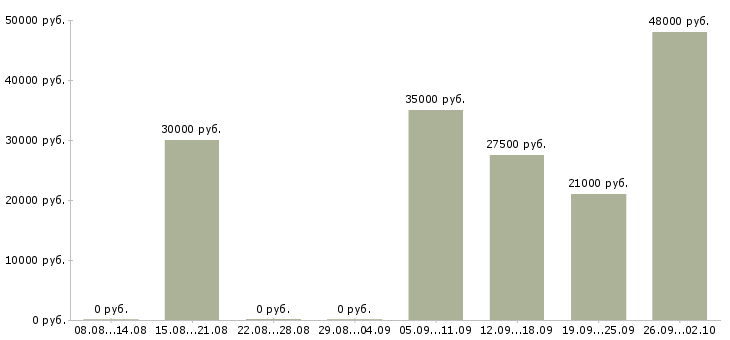 Вакансии менеджер по доставке в Екатеринбурге - Медиана зарплат менеджер по доставке в Екатеринбурге за 2 месяца