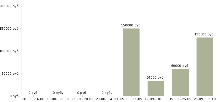 Вакансии менеджер по продажам элитной недвижимости в Москве - Медиана зарплат менеджер по продажам элитной недвижимости в Москве за 2 месяца