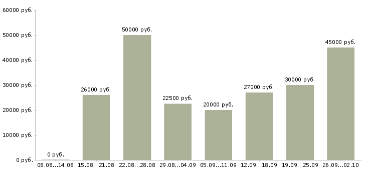 Вакансии менеджер по проектам в Волгограде - Медиана зарплат менеджер по проектам в Волгограде за 2 месяца