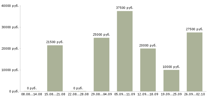 Вакансии менеджер по работе постоянными клиентами в Уфе - Медиана зарплат менеджер по работе постоянными клиентами в Уфе за 2 месяца