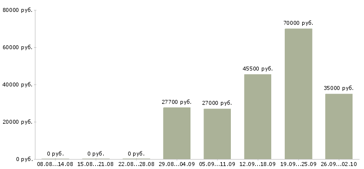 Вакансии менеджер по развитию организации в Иркутске - Медиана зарплат менеджер по развитию организации в Иркутске за 2 месяца