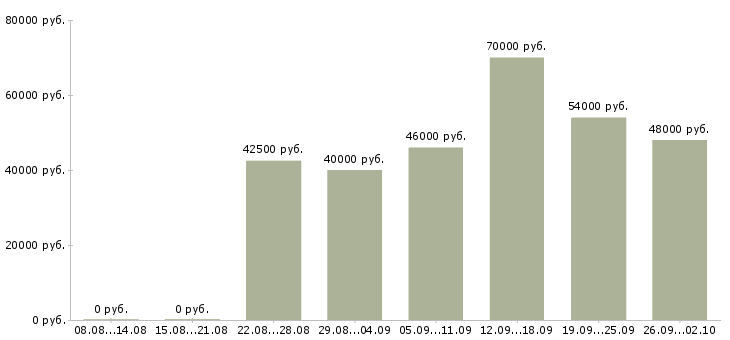 Вакансии механик по обслуживанию и ремонту Санкт-петербург - Медиана зарплат механик по обслуживанию и ремонту Санкт-петербург за 2 месяца