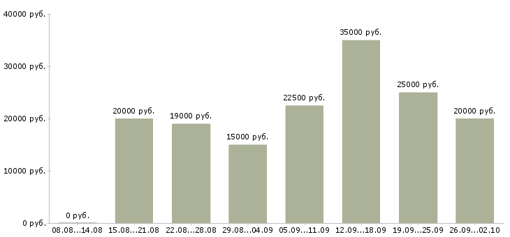 Вакансии на дому интернет в Хабаровске - Медиана зарплат на дому интернет в Хабаровске за 2 месяца