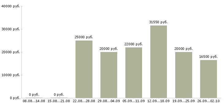 Вакансии на сайтах в Тольятти - Медиана зарплат на сайтах в Тольятти за 2 месяца