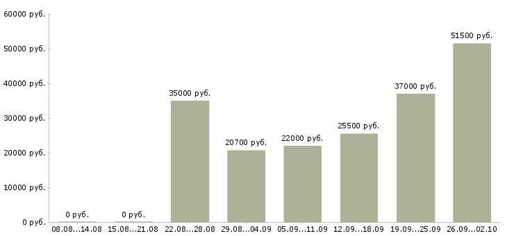 Вакансии ночью в Новосибирске - Медиана зарплат ночью в Новосибирске за 2 месяца