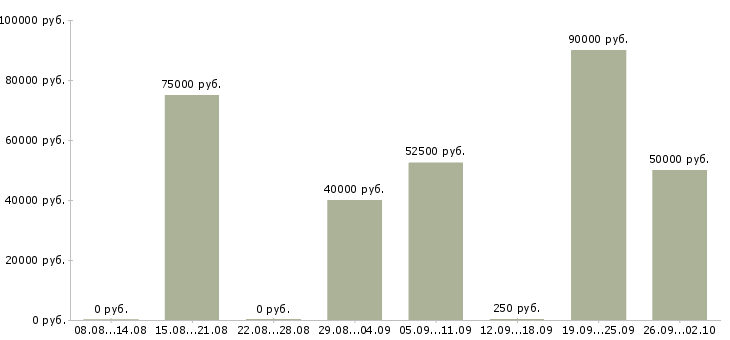 Вакансии няня девочке 3 лет в Москве - Медиана зарплат няня девочке 3 лет в Москве за 2 месяца